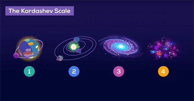 Vị trí của nhân loại trên thang đo Kardashev và khoảng cách tới ‘loại 1’