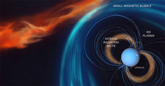 Voyager 2, từ quyển méo và khả năng bị bỏ sót dấu hiệu sống ở Sao Thiên Vương